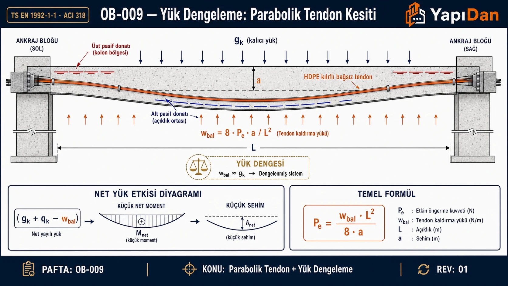 Öngerilmeli düz döşeme parabolik tendon profili kesiti — HDPE kılıflı tendon, üst/alt pasif donatı ve yük dengeleme