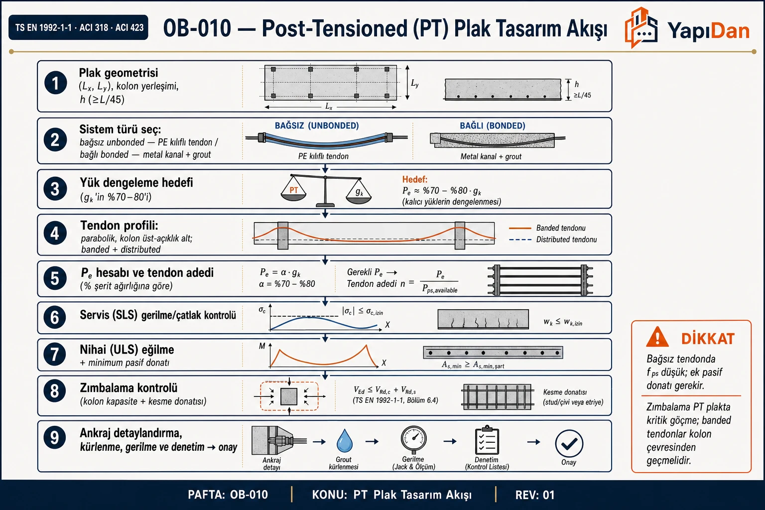 PT plak tasarım akış diyagramı — sistem, yük dengeleme, P_e, SLS/ULS, zımbalama ve ankraj
