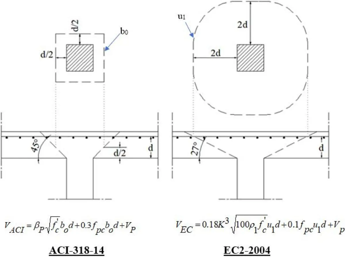 ACI-318-14 ve EC2-2004 delme kesme kritik çevre karşılaştırması: ACI d/2 mesafede kare, EC2 2d mesafede yuvarlak köşeli; her iki yöntemin formülleri gösterilmiş