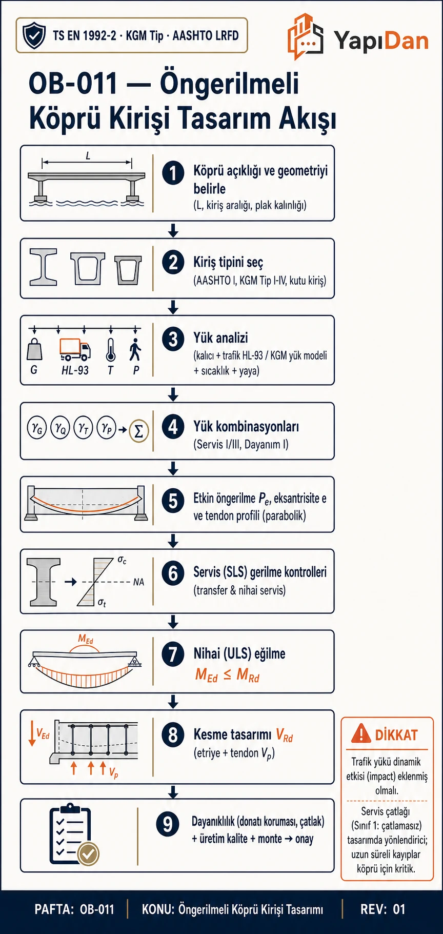 Köprü öngerilmeli kiriş tasarım akış diyagramı — geometri, kiriş tipi, yük analizi, P_e, SLS/ULS ve kesme