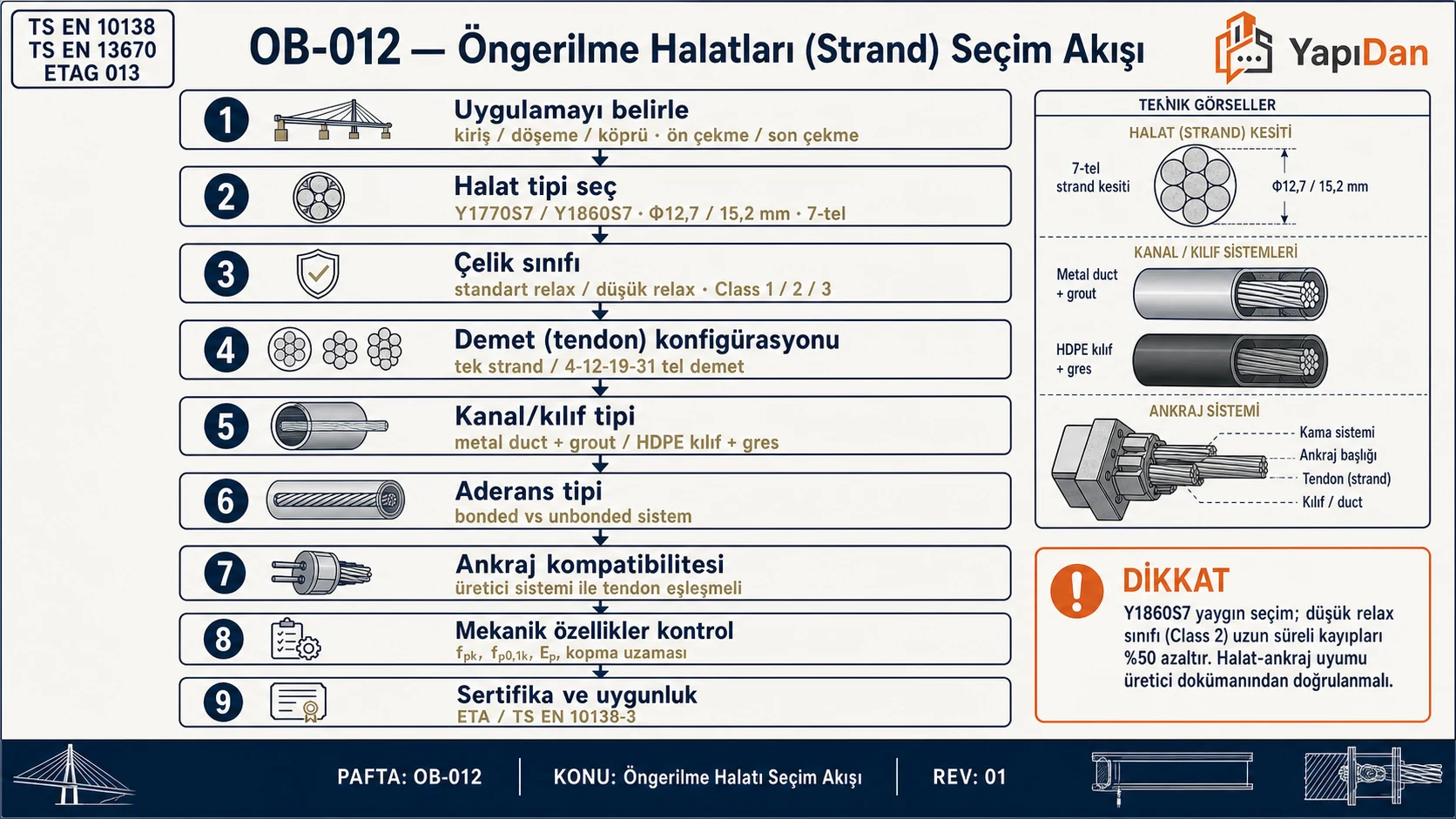 Öngerilme halatı seçim akış diyagramı — halat tipi, sınıf, demet, kanal/kılıf ve ankraj uyumu