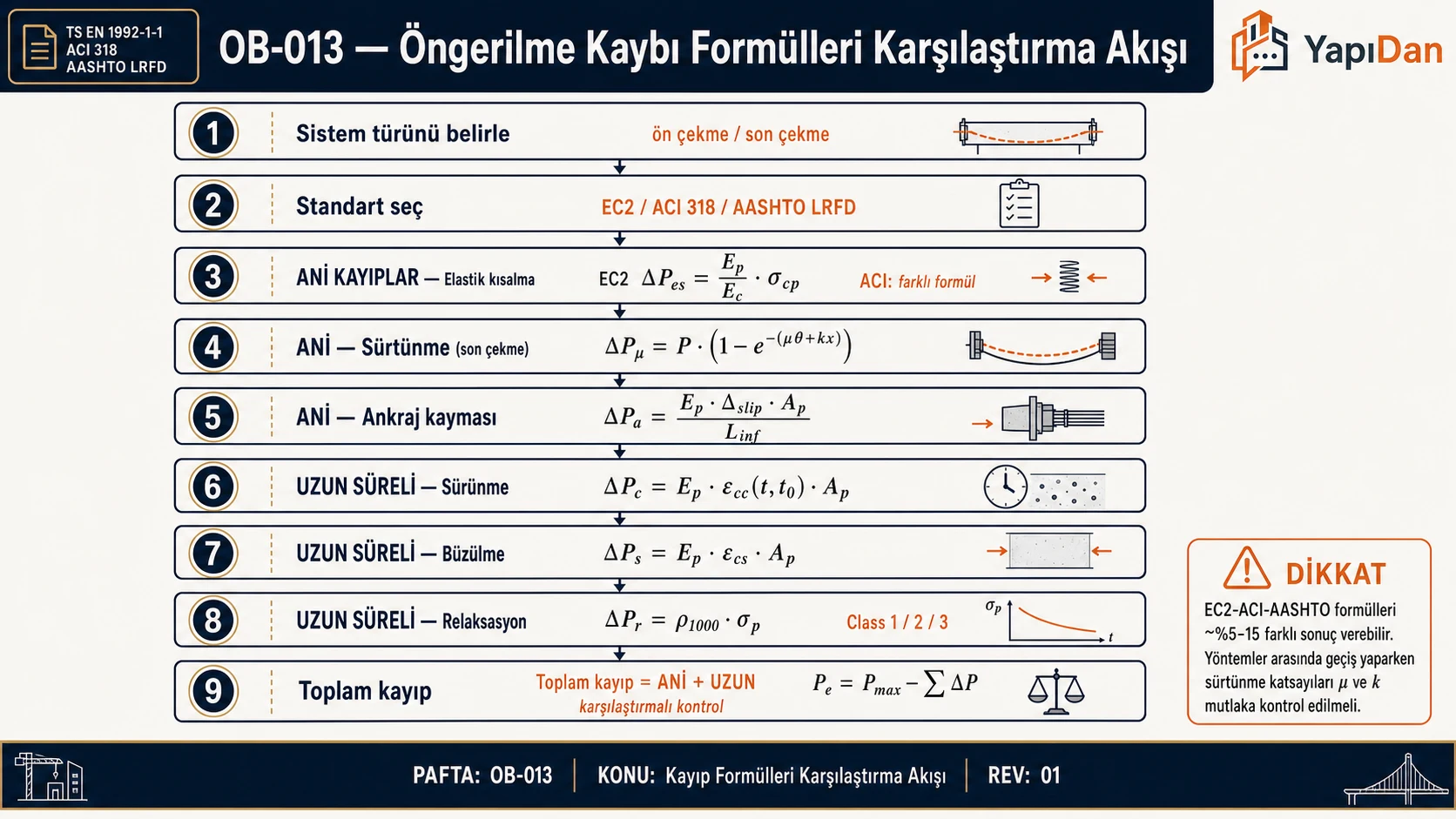Öngerilme kaybı formülleri karşılaştırma akış diyagramı — EC2, ACI, AASHTO ani ve uzun süreli kayıplar