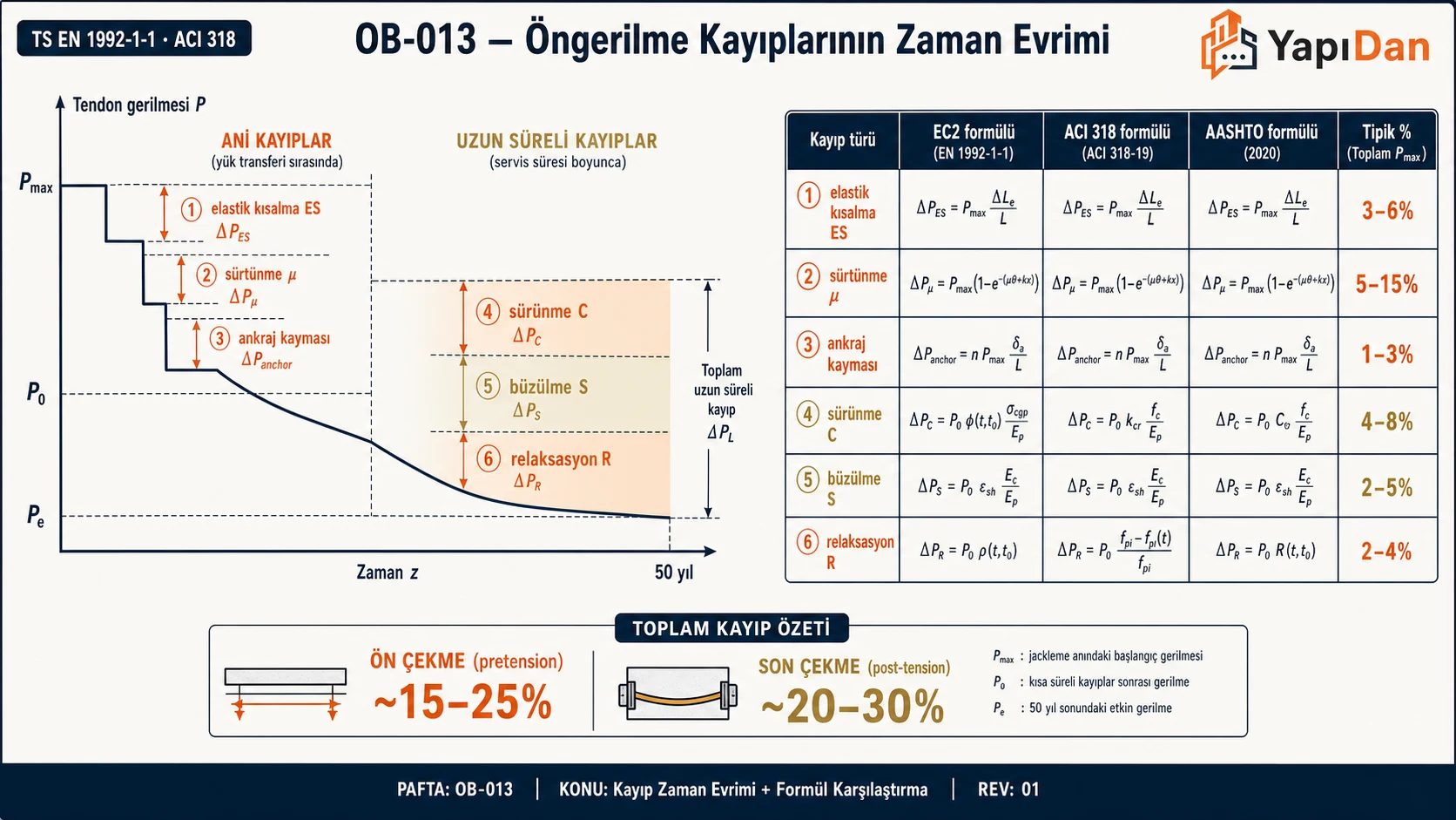 Öngerilme kaybı bileşenleri zaman evrimi ve EC2/ACI/AASHTO formül karşılaştırması
