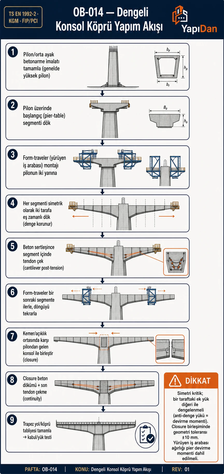 Dengeli konsol köprü yapım akış diyagramı — pilon, pier-table, form-traveler, segment ve closure