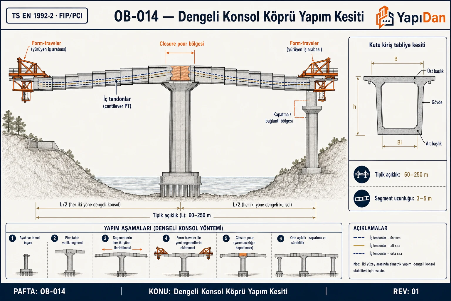 Dengeli konsol köprü yapım kesiti — pilon, simetrik segmentler, form-traveler ve closure pour