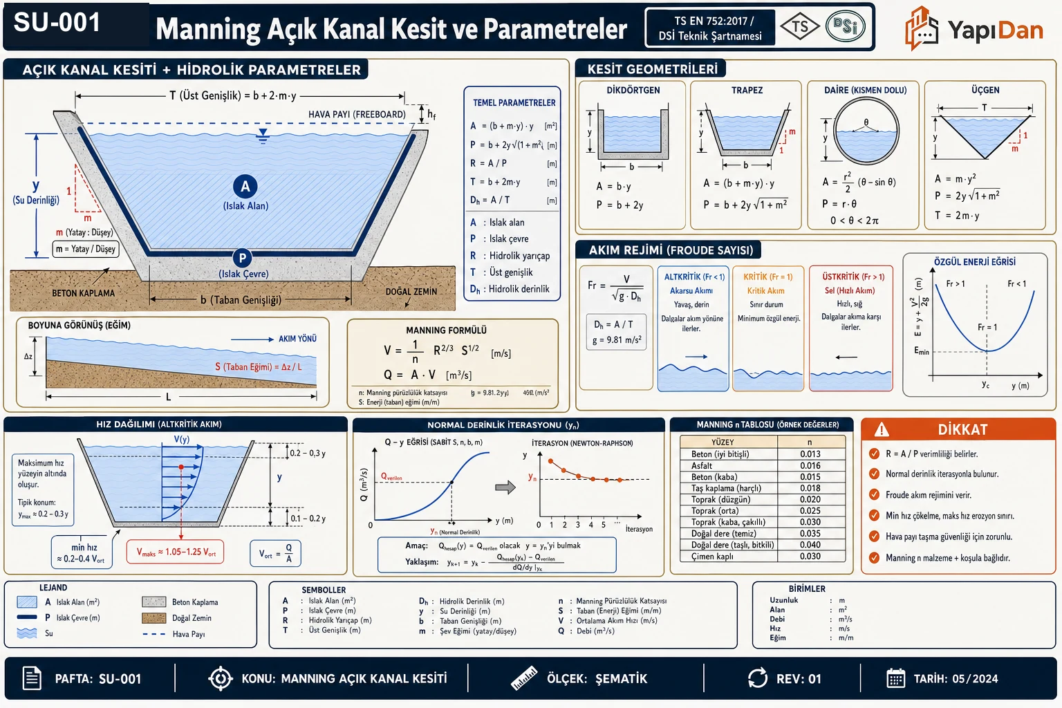 SU-001 Manning açık kanal kesit ve parametreler — trapez kanal kesiti (taban b, şev m, derinlik y, ıslak alan A, ıslak çevre P, hidrolik yarıçap R=A/P, hava payı), kesit geometrileri (dikdörtgen/trapez/daire/üçgen), akım rejimi (Froude), Manning formülü, hız dağılımı, normal derinlik iterasyonu ve Manning n tablosu (TS EN 752:2017 / DSİ Teknik Şartnamesi)