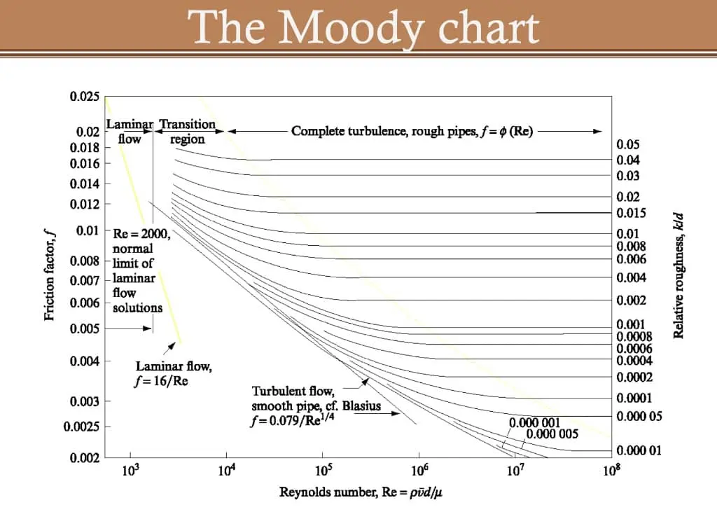 Moody diyagramı — Sürtünme faktörü f ile Reynolds sayısı Re arasındaki ilişki, laminar akım, geçiş bölgesi, tam türbülanslı akım ve göreli pürüzlülük k/d eğrileri