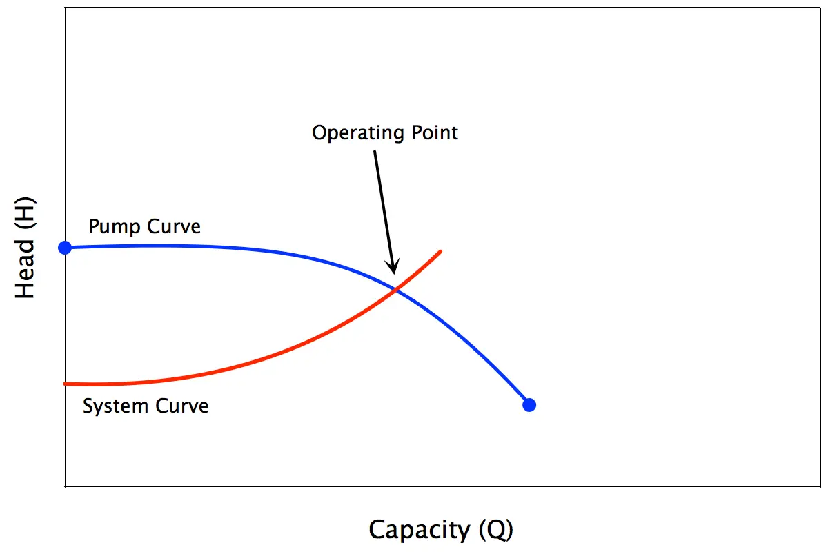 Pompa karakteristik eğrisi ve sistem direnci eğrisi — Pump Curve (mavi) ile System Curve (kırmızı) kesişimindeki Operating Point, H (Head) vs Q (Capacity)