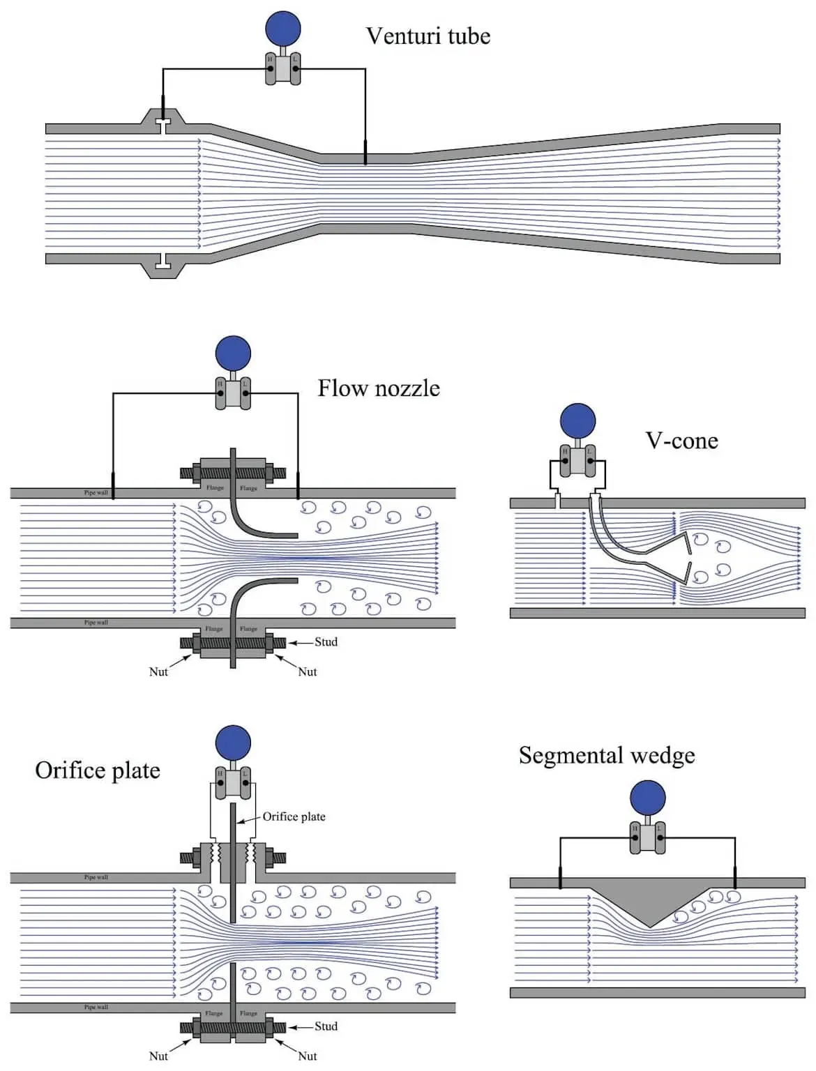 Diferansiyel basınç debimetre tipleri şeması — Venturi tube, Flow nozzle, V-cone, Orifice plate ve Segmental wedge akış çizgileri ve manometre bağlantıları