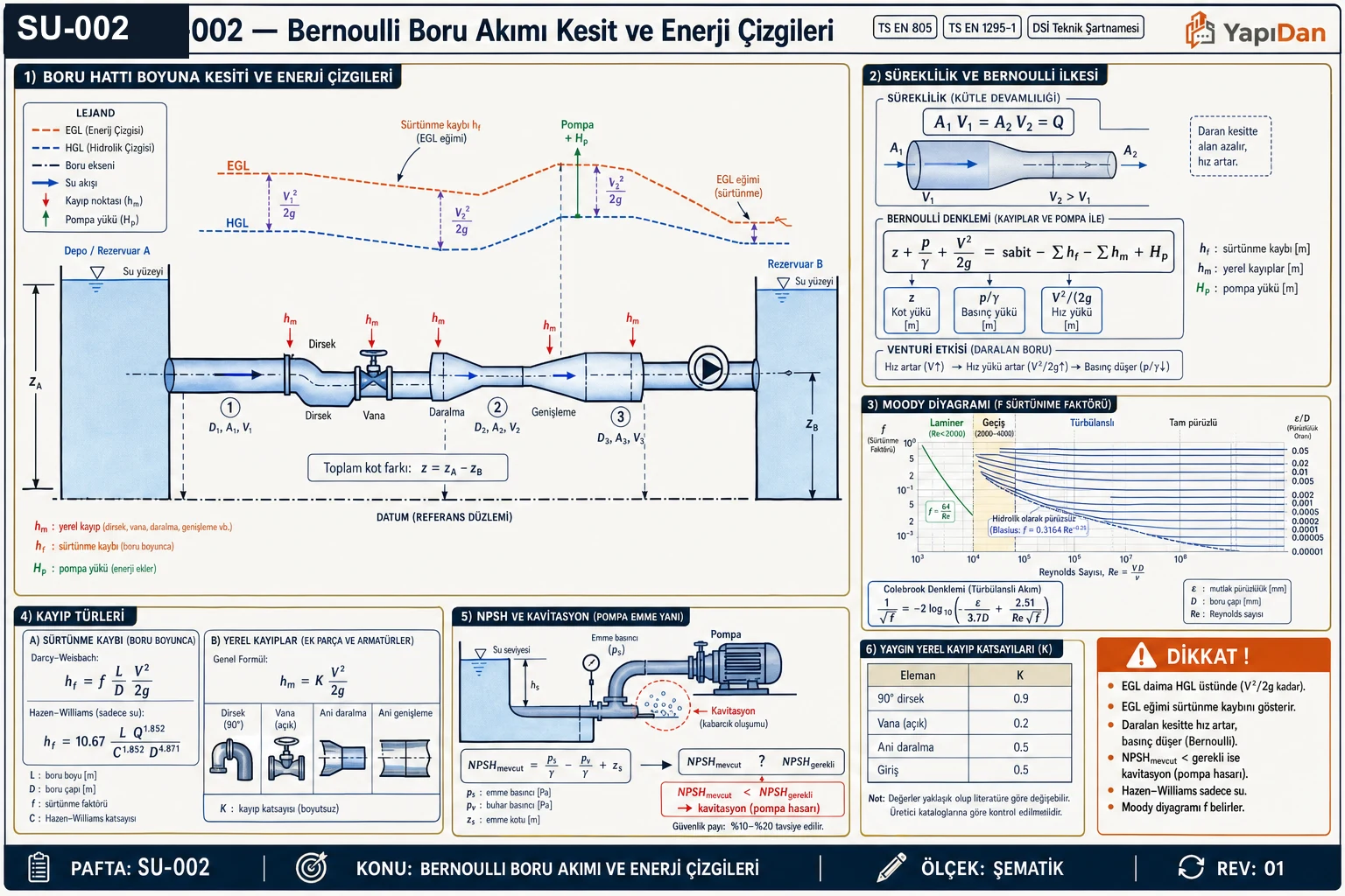 SU-002 Bernoulli boru akımı kesit ve enerji çizgileri — boru hattı boyuna kesiti (depo/rezervuar, EGL enerji gradyan çizgisi, HGL hidrolik gradyan çizgisi, V²/2g hız yükü, sürtünme ve yerel kayıplar, pompa), süreklilik+Bernoulli, Moody diyagramı, kayıp türleri (Darcy/Hazen-Williams/yerel), NPSH ve kavitasyon, kayıp katsayıları tablosu (TS EN 805 / TS EN 1295-1 / DSİ Teknik Şartnamesi)
