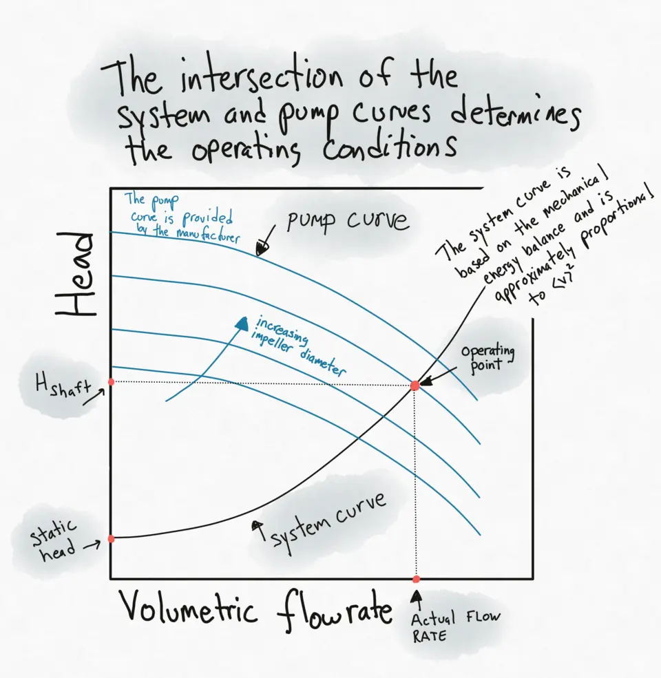 Pompa ve sistem eğrisi kesişimi — el çizimi H vs Q grafiği, static head, operating point ve pump curve açıklamalı