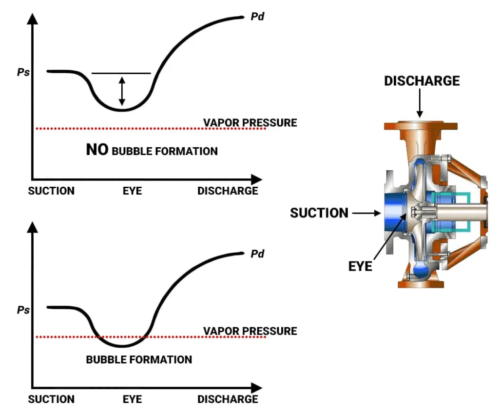 Santrifüj pompa kavitasyon diyagramı — Suction/Eye/Discharge hattında basınç değişimi, Vapor Pressure sınır çizgisi, Bubble Formation ve No Bubble Formation karşılaştırması, pompa kesit 3D
