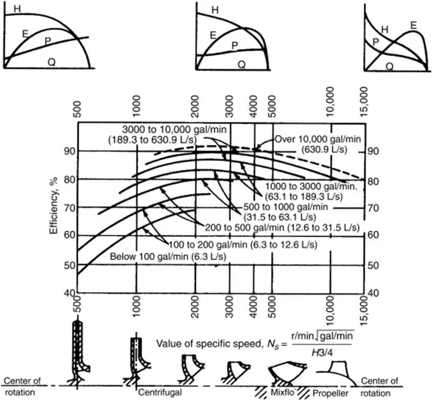 Pompa özgül hız Ns grafiği — Efficiency yüzdesi ile specific speed Ns ilişkisi, farklı debi aralıkları (below 100 gpm ila 10000+ gpm), Centrifugal/Mixflo/Propeller pompa tip şemaları