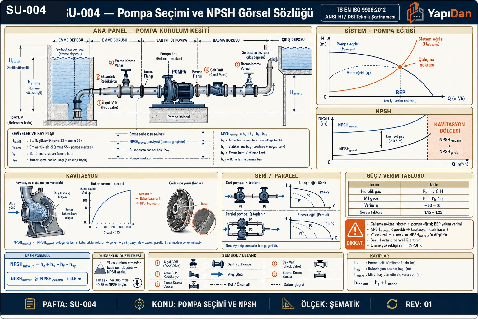 SU-004 pompa seçimi ve NPSH görsel sözlüğü — pompa kurulum kesiti (emme/basma deposu, emme yüksekliği, santrifüj pompa, statik yükseklik), sistem+pompa eğrisi (çalışma noktası, BEP), NPSH (NPSH_mevcut vs gerekli, kavitasyon bölgesi), kavitasyon mekanizması, seri/paralel pompa ve güç/verim tablosu (TS EN ISO 9906:2012 / ANSI-HI / DSİ Teknik Şartnamesi)