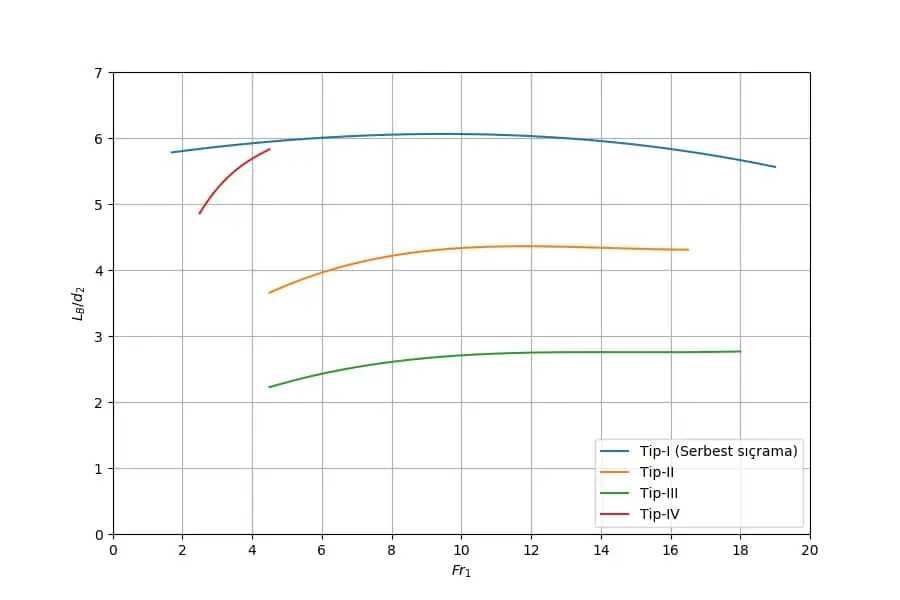 Hidrolik sıçrama uzunluğu grafiği — LB/d2 vs Fr1, Tip-I Serbest sıçrama (mavi), Tip-II (turuncu), Tip-III (yeşil), Tip-IV (kırmızı) eğrileri