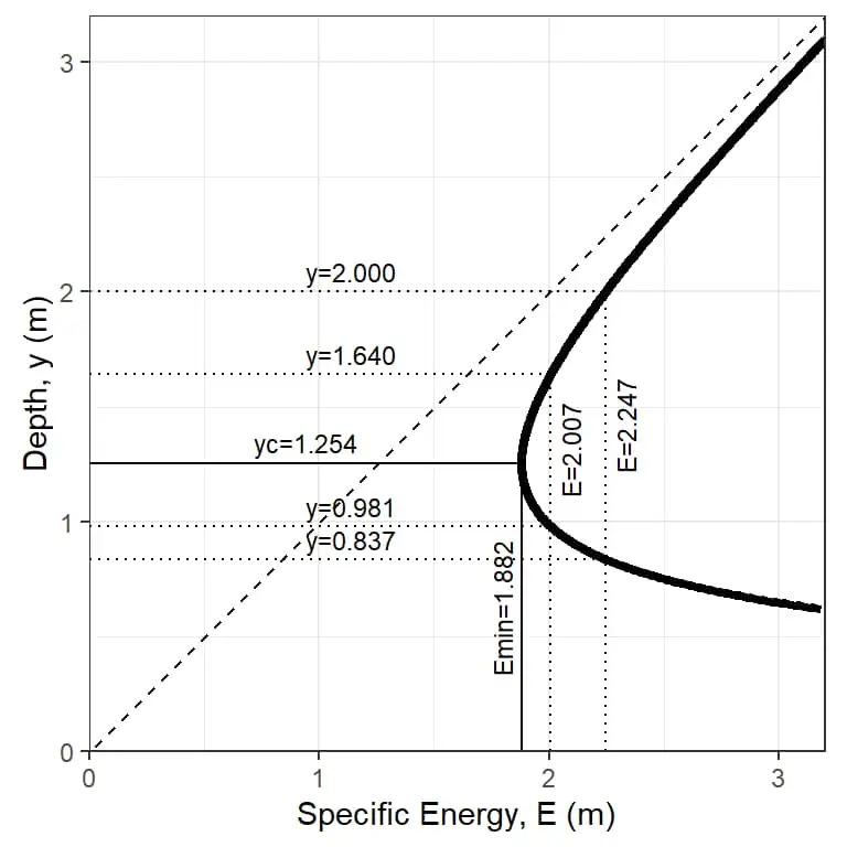 Özgül enerji eğrisi grafiği — Depth y (m) vs Specific Energy E (m), yc=1.254m, Emin=1.882m, subkritik üst dal ve superkritik alt dal