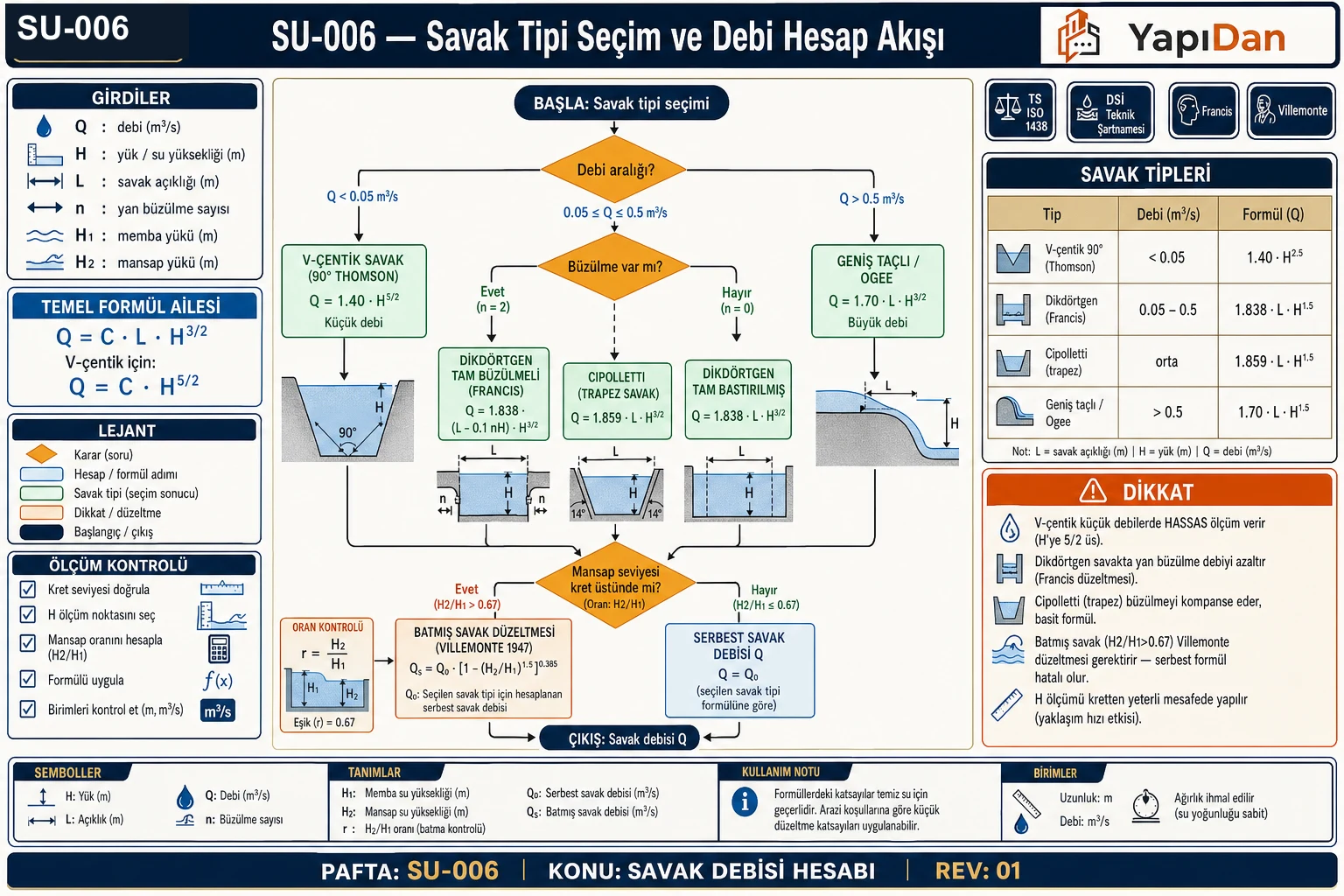 SU-006 savak tipi seçim ve debi hesap akışı — debi aralığına göre V-çentik (90° Thomson, Q<0.05), dikdörtgen (Francis/bastırılmış, 0.05-0.5), Cipolletti (trapez), geniş taçlı/Ogee (Q>0.5) seçimi ve mansap seviyesine göre batmış savak Villemonte düzeltmesi (TS ISO 1438 / DSİ Teknik Şartnamesi)