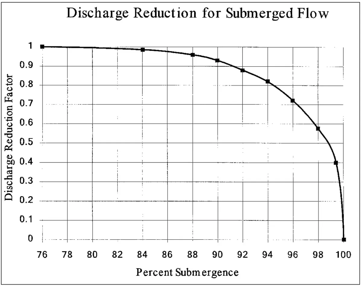 Batık akım debisi azaltma grafiği — Discharge Reduction Factor vs Percent Submergence (%76-100), keskin kenarlı dikdörtgen savak batma düzeltmesi