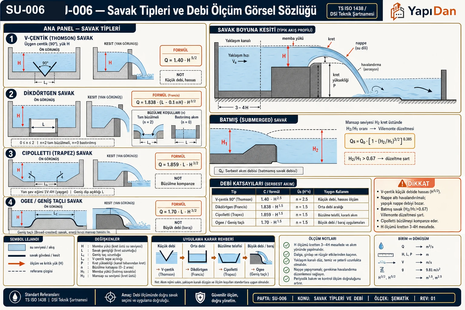 SU-006 savak tipleri ve debi ölçüm görsel sözlüğü — savak tipleri (V-çentik Thomson, dikdörtgen Francis, Cipolletti trapez, Ogee/geniş taçlı), savak boyuna kesiti (nappe, kret, yaklaşım hızı), batmış savak (H2/H1), debi katsayıları tablosu ve savak seçim rehberi (TS ISO 1438 / DSİ Teknik Şartnamesi)