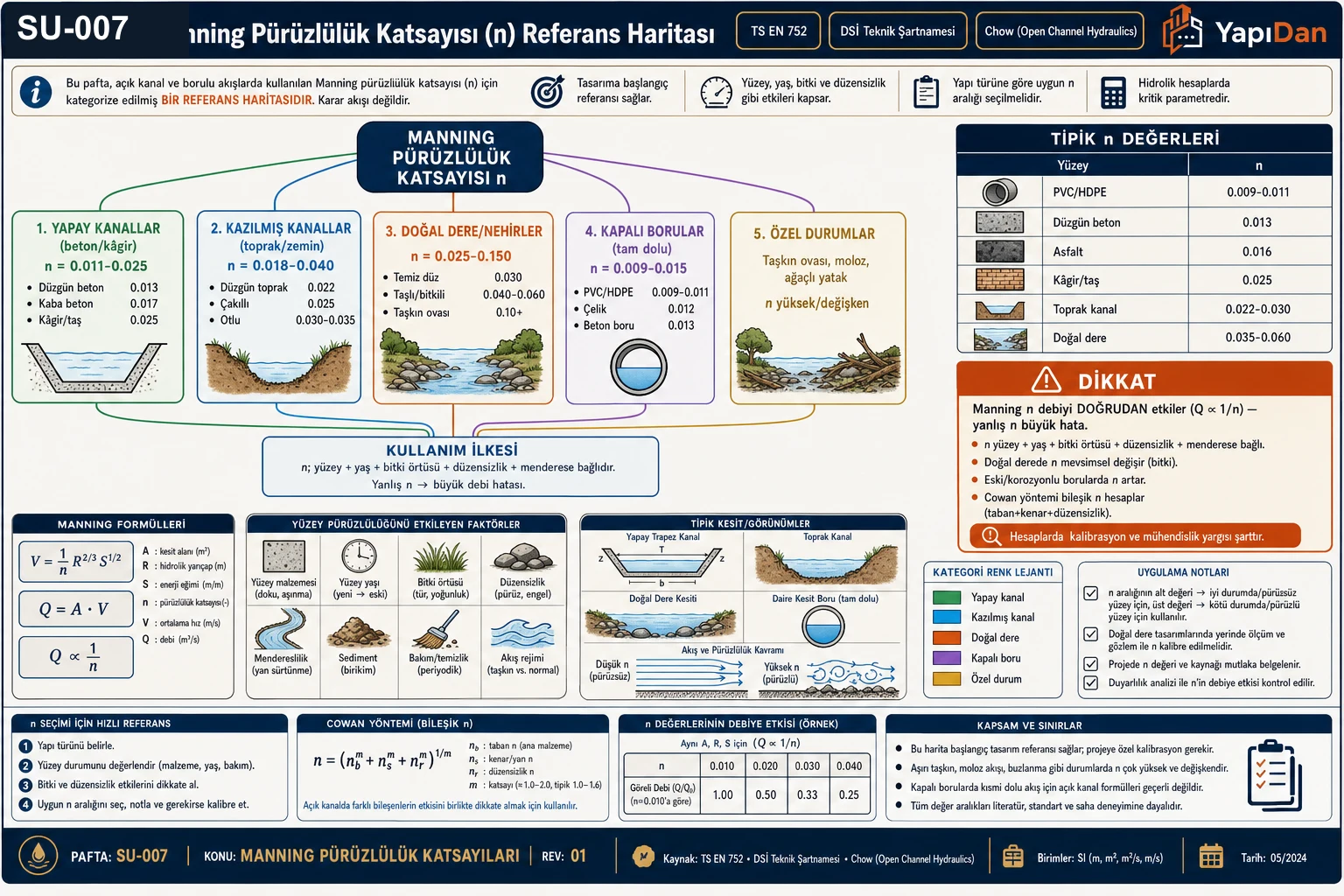 SU-007 Manning pürüzlülük katsayısı (n) referans haritası — yapay kanallar (beton/kâgir n=0.011-0.025), kazılmış kanallar (toprak n=0.018-0.040), doğal dere/nehirler (n=0.025-0.150), kapalı borular (tam dolu n=0.009-0.015) ve özel durumlar kategorileri, n'in debiye etkisi ve Cowan bileşik n yöntemi (TS EN 752 / DSİ Teknik Şartnamesi / Chow)