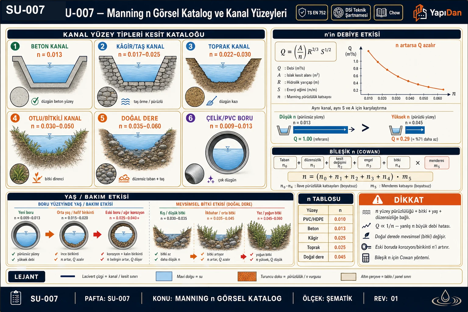 SU-007 Manning n görsel katalog ve kanal yüzeyleri — kanal yüzey tipleri kesit kataloğu (beton n=0.013, kâgir/taş, toprak, otlu/bitkili, doğal dere, çelik/PVC boru), n'in debiye etkisi (Q∝1/n), bileşik n Cowan yöntemi, yaş/bakım etkisi ve n tablosu (TS EN 752 / DSİ Teknik Şartnamesi / Chow)