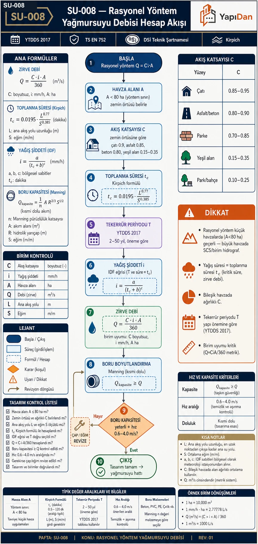 SU-008 rasyonel yöntem yağmursuyu debisi hesap akışı — havza alanı A (<80 ha), akış katsayısı C (zemin örtüsü), toplanma süresi t_c (Kirpich), tekerrür periyodu T (YTDDS 2017), yağış şiddeti i (IDF eğrisi), zirve debi Q=C·i·A/360 ve Manning ile boru boyutlandırma (YTDDS 2017 / TS EN 752 / DSİ Teknik Şartnamesi)