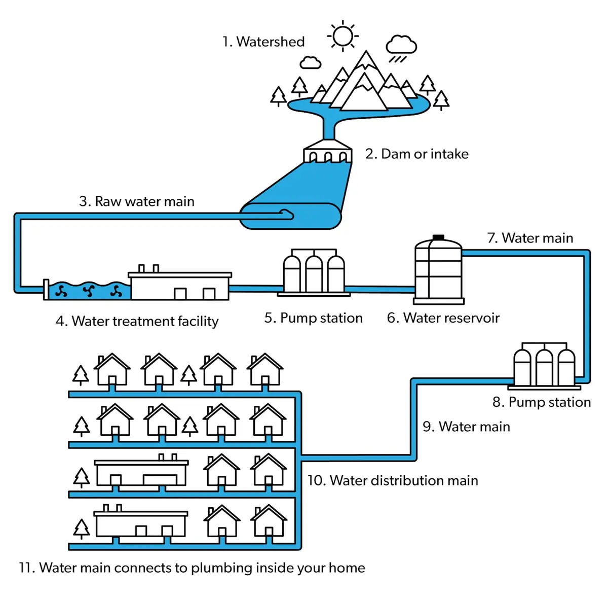 İçme suyu sistemi şeması: Watershed → Baraj → Arıtma → Pompa İstasyonu → Rezervuar → Dağıtım → Bina bağlantısı