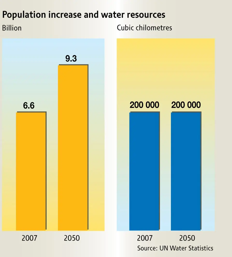 Nüfus artışı ve su kaynakları çubuk grafiği: 2007'de 6.6 milyar, 2050'de 9.3 milyar nüfus; su kaynakları sabit 200.000 km³ (UN Water Statistics)