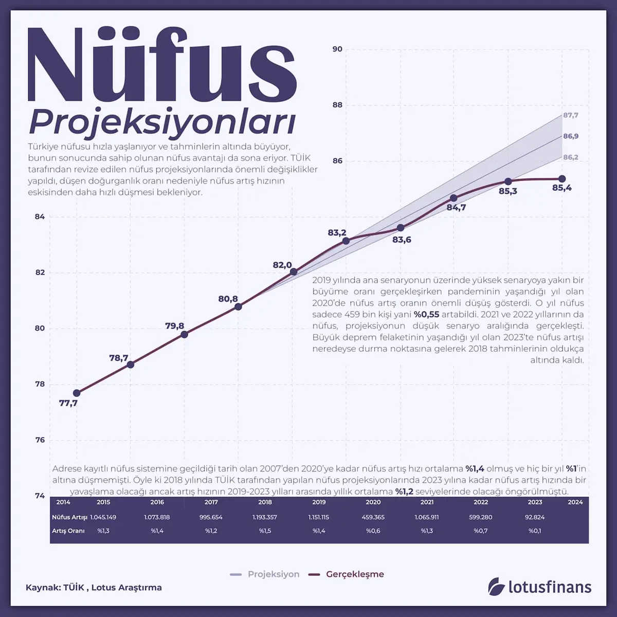 Türkiye nüfus projeksiyonları infografik — TÜİK verileri, 2014–2024 gerçekleşen ve projeksiyon eğrisi, Lotus Finansans