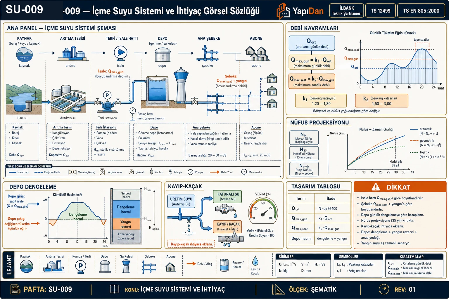 SU-009 içme suyu sistemi ve ihtiyaç görsel sözlüğü — içme suyu sistemi şeması (kaynak→arıtma→terfi/isale→depo→ana şebeke→abone), debi kavramları (Q_ort, Q_max,gün, Q_max,saat, günlük tüketim eğrisi), nüfus projeksiyonu, depo dengeleme hacmi, kayıp-kaçak verimi ve tasarım tablosu (İLBANK Teknik Şartnamesi / TS 12499 / TS EN 805:2000)
