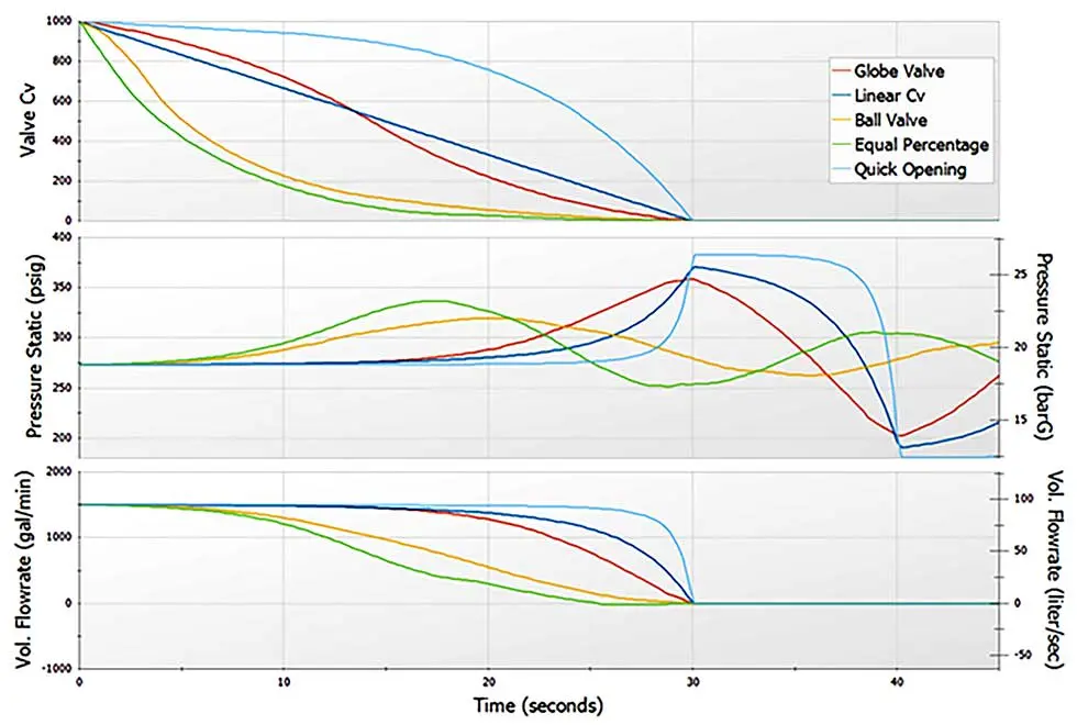 Vana kapama karakteristikleri grafiği — Globe, Ball, Equal Percentage, Quick Opening ve Linear Cv, Pressure Static ve Vol. Flowrate vs Time (seconds)
