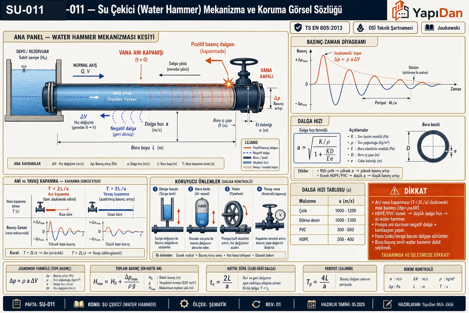 SU-011 su çekici (water hammer) mekanizma ve koruma görsel sözlüğü — water hammer mekanizması kesiti (depo→boru→vana ani kapanma, pozitif/negatif basınç dalgası, dalga hızı a), basınç-zaman diyagramı (Joukowski Δp=ρaΔV), dalga hızı (boru malzemesi), ani vs yavaş kapanma, koruyucu önlemler (denge bacası/hava tankı/yavaş vana/volan) ve dalga hızı tablosu (TS EN 805:2013 / DSİ Teknik Şartnamesi)