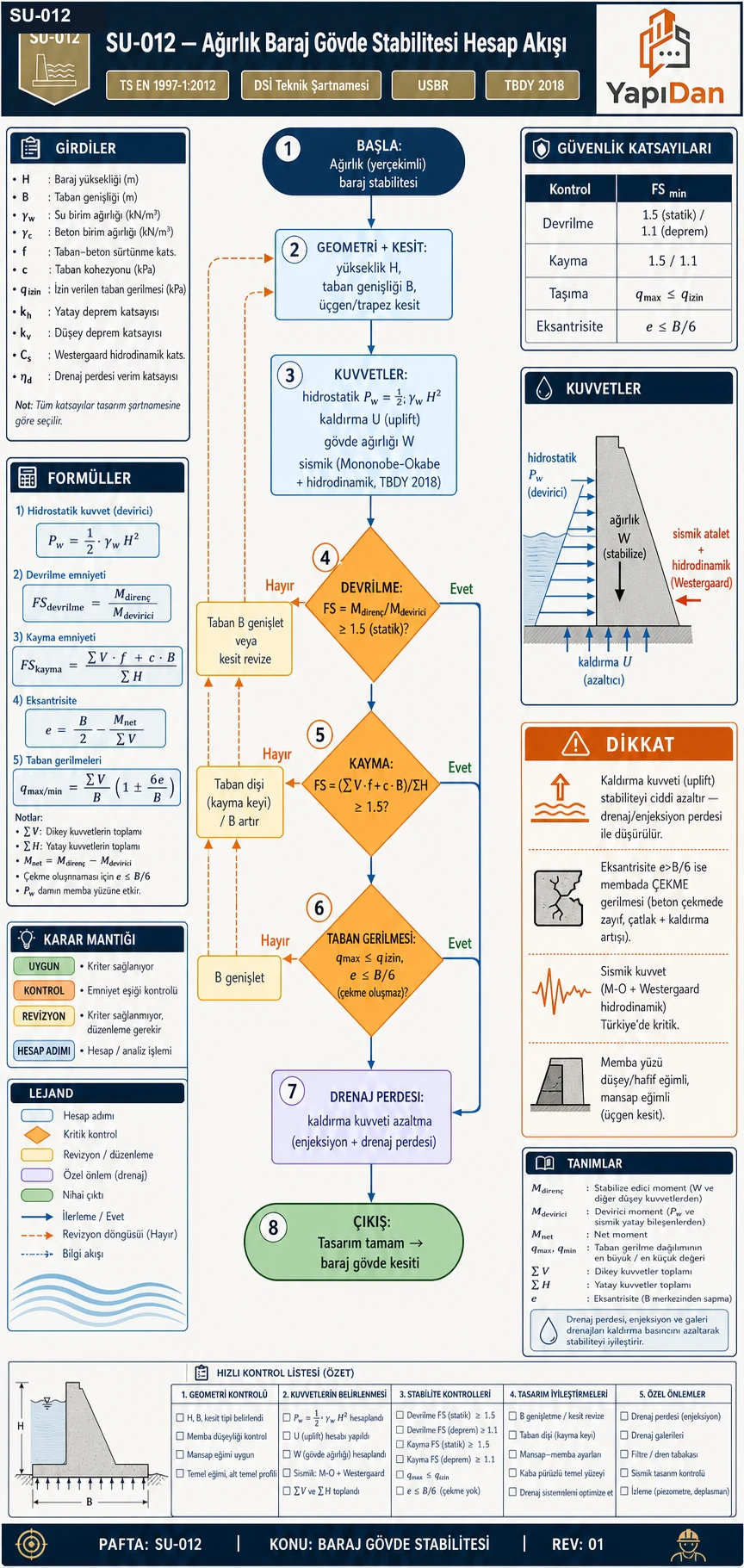 SU-012 ağırlık baraj gövde stabilitesi hesap akışı — geometri ve kesit, kuvvetler (hidrostatik P_w, kaldırma U, ağırlık W, sismik M-O), devrilme (FS≥1.5), kayma (FS≥1.5), taban gerilmesi (q_max≤q_izin, e≤B/6) ve drenaj/enjeksiyon perdesi (TS EN 1997-1:2012 / DSİ Teknik Şartnamesi / USBR / TBDY 2018)