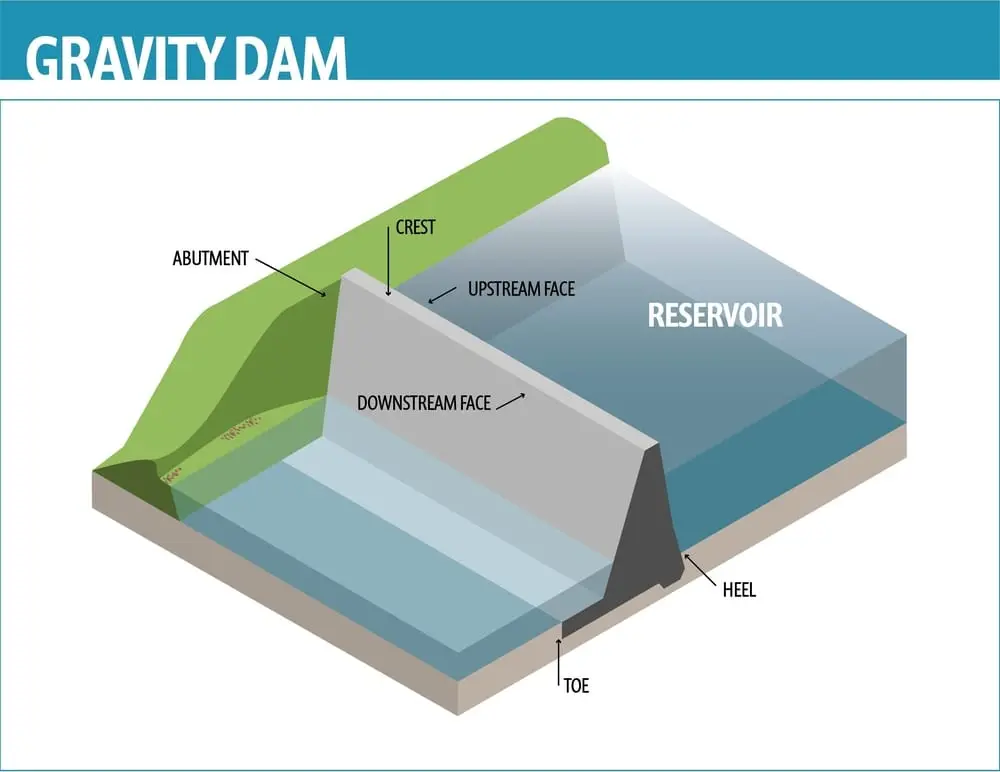 Gravity Dam 3D izometrik şema — Crest, Abutment, Upstream Face, Downstream Face, Reservoir, Heel ve Toe bileşen etiketleri