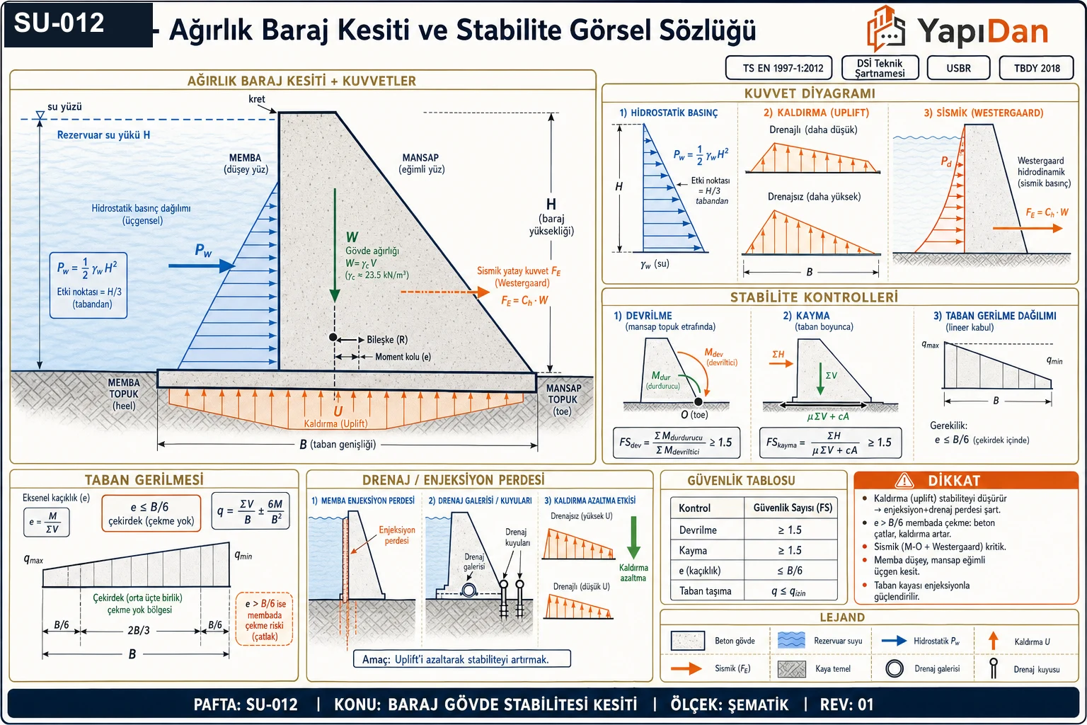 SU-012 ağırlık baraj kesiti ve stabilite görsel sözlüğü — ağırlık baraj gövde kesiti (memba/mansap, su yükü H, taban B) ve kuvvetler (hidrostatik P_w, gövde ağırlığı W, kaldırma U, sismik), kuvvet diyagramı, stabilite kontrolleri (devrilme/kayma/taban gerilme), taban gerilmesi (e≤B/6), drenaj/enjeksiyon perdesi ve güvenlik tablosu (TS EN 1997-1:2012 / DSİ Teknik Şartnamesi / USBR / TBDY 2018)