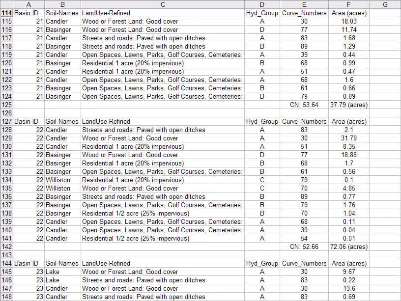 SCS CN hesap tablosu — Basin ID, Soil-Names, LandUse-Refined, Hyd_Group, Curve_Numbers ve Area (acres) sütunları