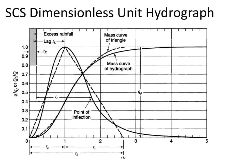 SCS Boyutsuz Birim Hidograf grafiği — q/qp veya Q0/Q vs t/tp; Excess rainfall, Lag time, Mass curve of triangle/hydrograph ve Point of inflection