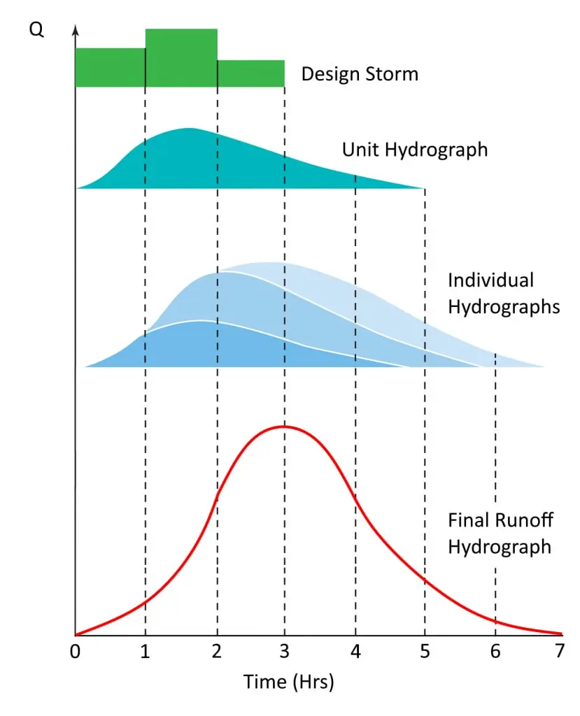 Birim hidograf süperpozisyon şeması — Design Storm → Unit Hydrograph → Individual Hydrographs → Final Runoff Hydrograph (Q vs Time/Hrs)