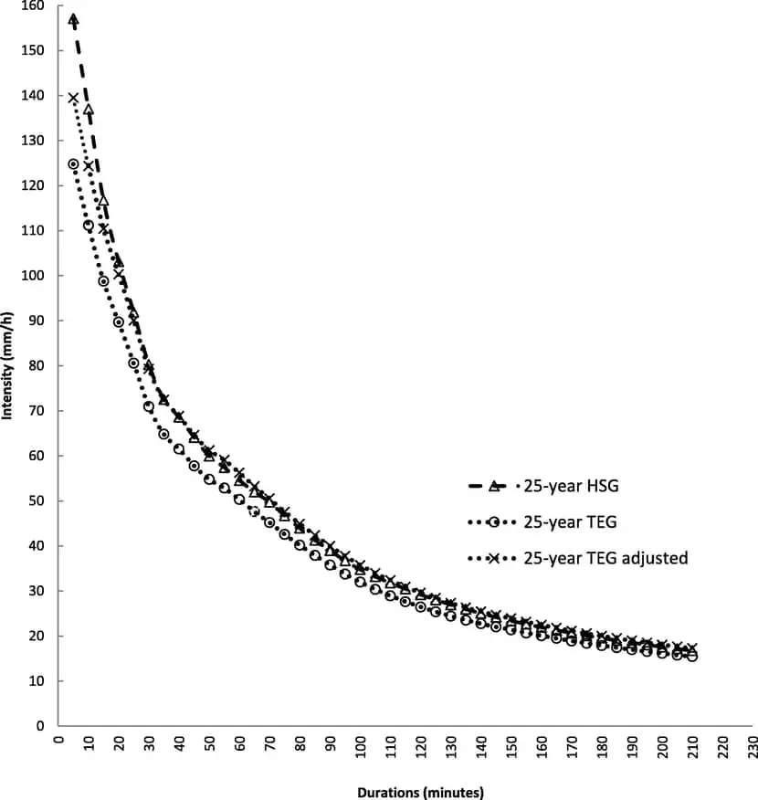 IDF eğrisi grafiği — Intensity (mm/h) vs Durations (minutes), 25-year HSG, TEG ve TEG adjusted eğrileri