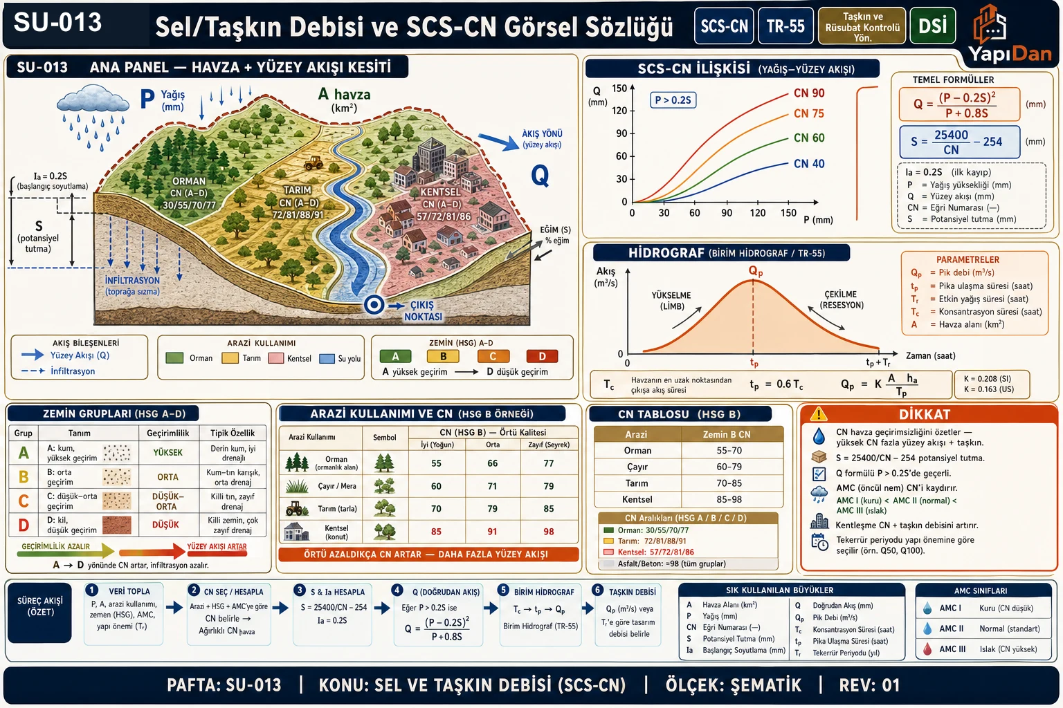 SU-013 sel/taşkın debisi ve SCS-CN görsel sözlüğü — havza + yüzey akışı kesiti (yağış P, infiltrasyon, yüzey akışı Q, arazi kullanımı + zemin grupları A-D), SCS-CN ilişkisi (P-Q, CN eğrileri), hidrograf (birim hidrograf TR-55), zemin grupları, arazi kullanımı ve CN tablosu (SCS-CN / TR-55 / Taşkın ve Rüsubat Kontrolü Yön. / DSİ)