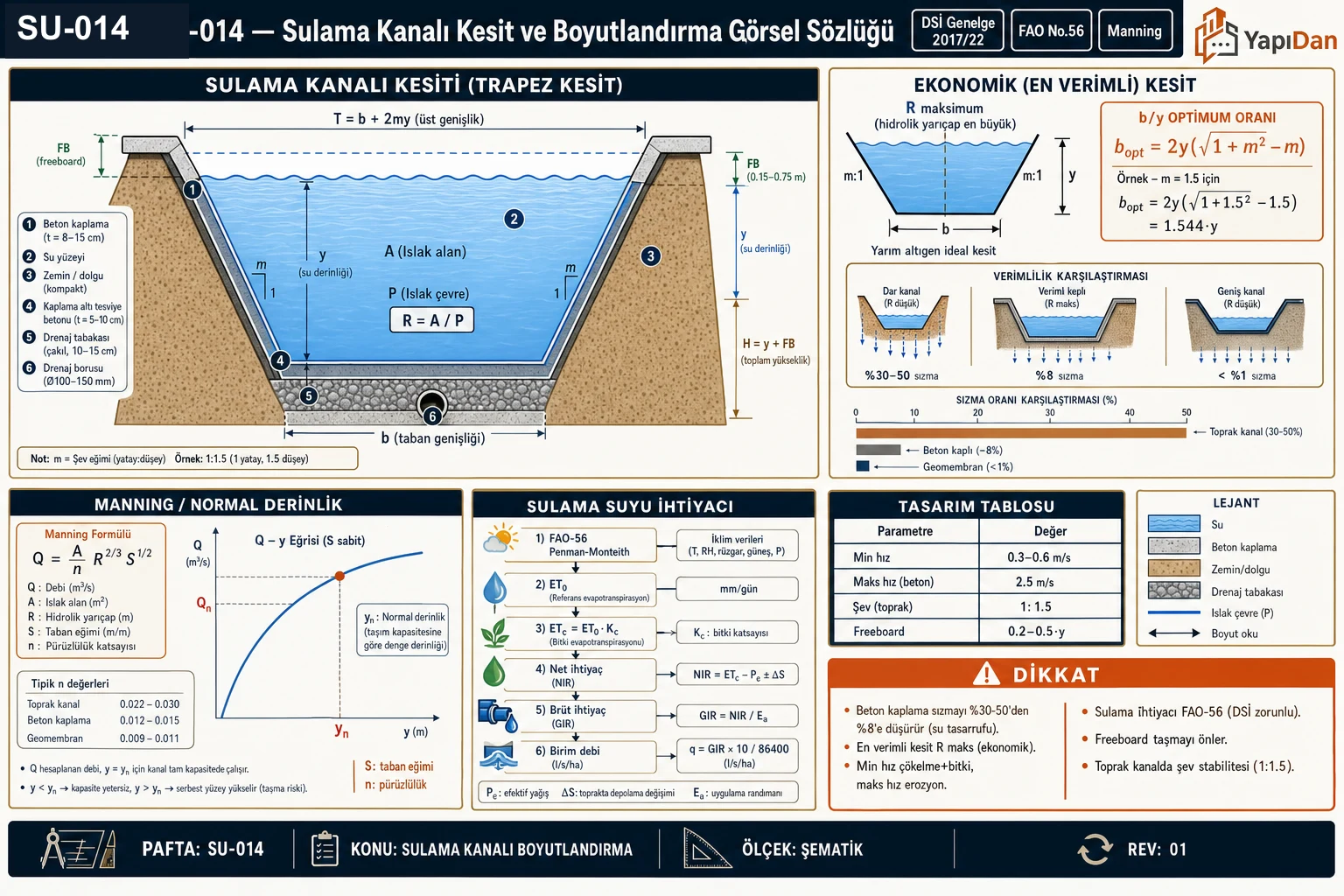 SU-014 sulama kanalı kesit ve boyutlandırma görsel sözlüğü — trapez sulama kanalı kesiti (taban b, şev m, derinlik y, freeboard, beton kaplama, ıslak alan A, ıslak çevre P, R=A/P), ekonomik (en verimli) kesit, kaplama/sızma karşılaştırma, Manning normal derinlik, FAO-56 sulama suyu ihtiyacı ve tasarım tablosu (DSİ Genelge 2017/22 / FAO No.56 / Manning)