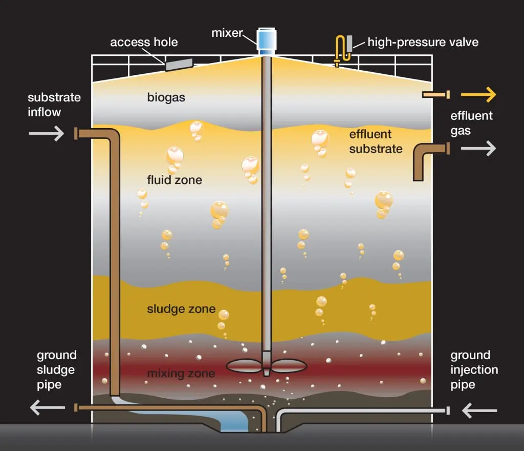 Anaerobik çürütücü kesit şeması — biogas, fluid zone, sludge zone, mixing zone; substrate inflow, effluent gas, sludge pipe, injection pipe, mixer