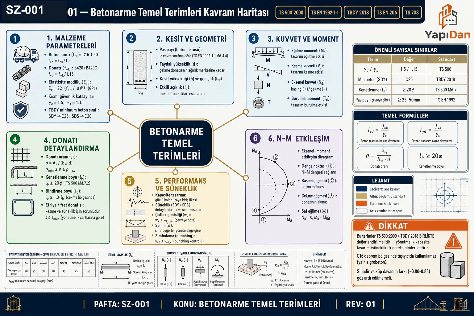 SZ-001 betonarme temel terimleri kavram haritası — malzeme parametreleri (f_ck, f_cd, f_yk, güvenlik katsayıları), kesit/geometri (pas payı, d, h, b_w), kuvvet/moment (M_d, V_d, N_d, T_d), donatı detaylandırma (donatı oranı ρ, kenetlenme l_b, bindirme l_o, etriye), performans/süneklik (kapasite tasarımı, w_k, zımbalama) ve N-M etkileşim kategorileri (TS 500:2000 / TS EN 1992-1-1 / TBDY 2018 / TS EN 206 / TS 708)