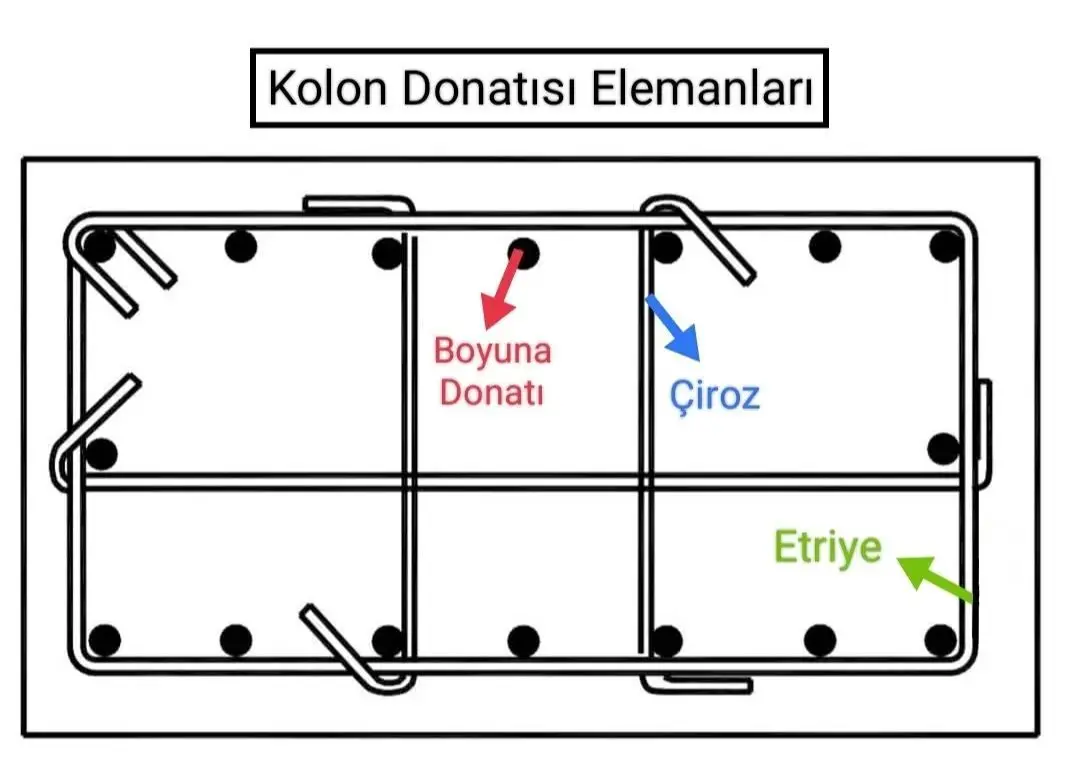 Dikdörtgen kolon kesitinde boyuna donatılar, çiroz ve etriye konumları renkli oklarla etiketlenmiş kolon donatısı elemanları şeması