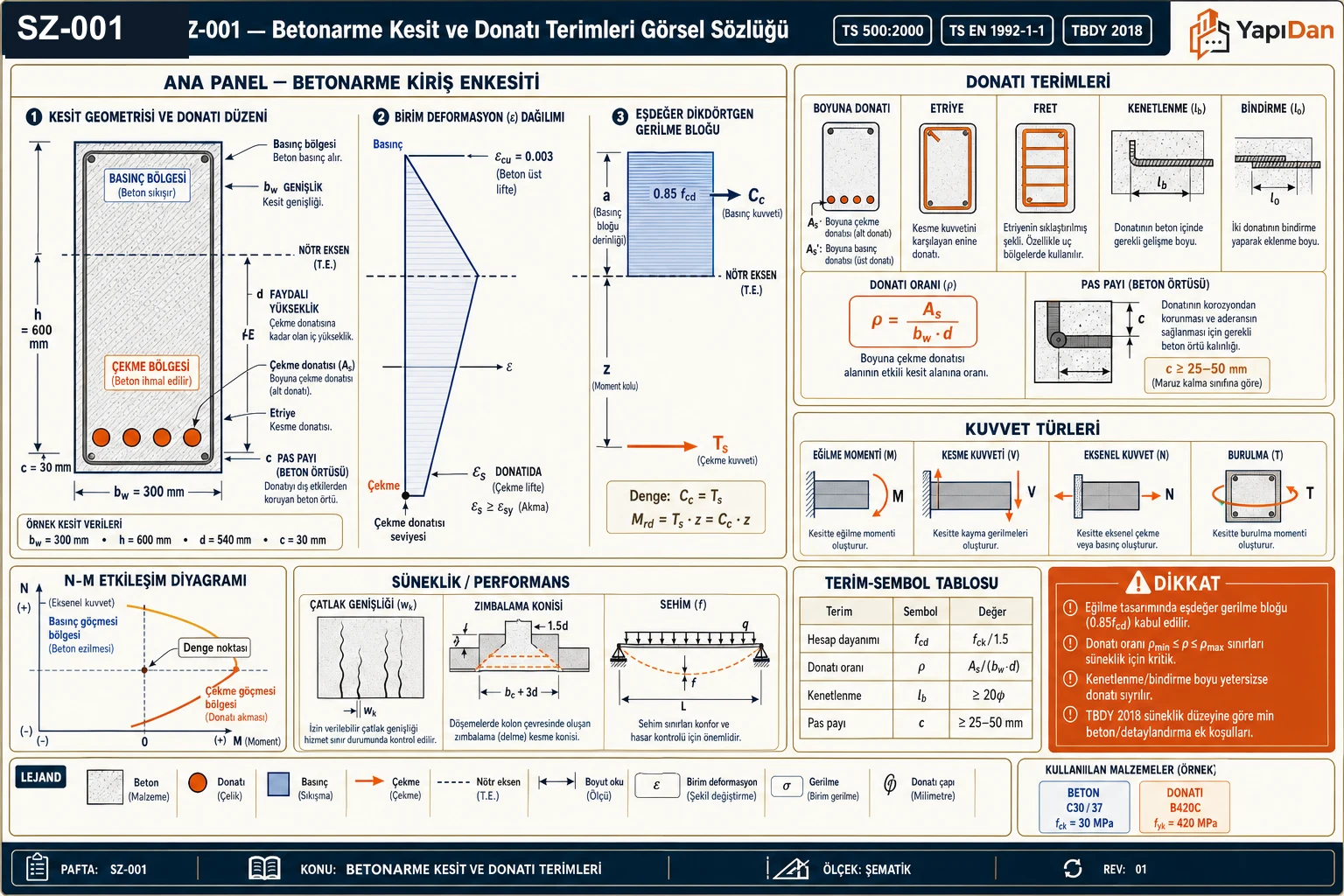 SZ-001 betonarme kesit ve donatı terimleri görsel sözlüğü — kiriş enkesiti (kesit geometrisi, birim deformasyon, eşdeğer dikdörtgen gerilme bloğu 0.85f_cd), donatı terimleri (boyuna, etriye, fret, kenetlenme l_b, bindirme l_o, donatı oranı ρ, pas payı), kuvvet türleri (M, V, N, T), N-M etkileşim diyagramı, süneklik/performans ve terim-sembol tablosu (TS 500:2000 / TS EN 1992-1-1 / TBDY 2018)