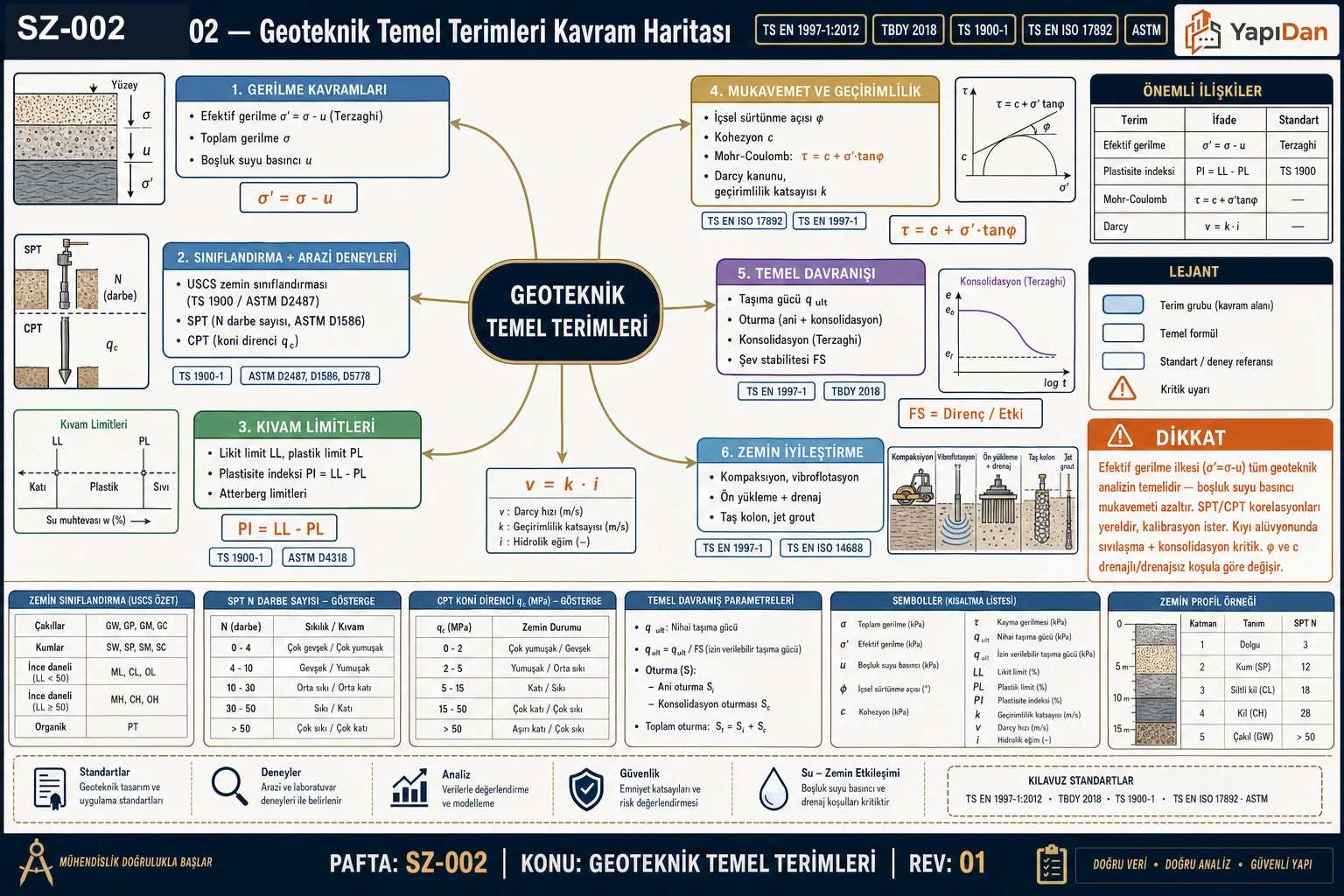 SZ-002 geoteknik temel terimleri kavram haritası — gerilme kavramları (efektif σ', toplam σ, boşluk suyu u), zemin sınıflandırması ve arazi deneyleri (USCS, SPT, CPT), kıvam limitleri (LL, PL, PI), mukavemet/geçirimlilik (φ, c, Mohr-Coulomb, Darcy), temel davranışı (taşıma gücü, oturma, konsolidasyon, şev) ve zemin iyileştirme kategorileri (TS EN 1997-1:2012 / TBDY 2018 / TS 1900-1)