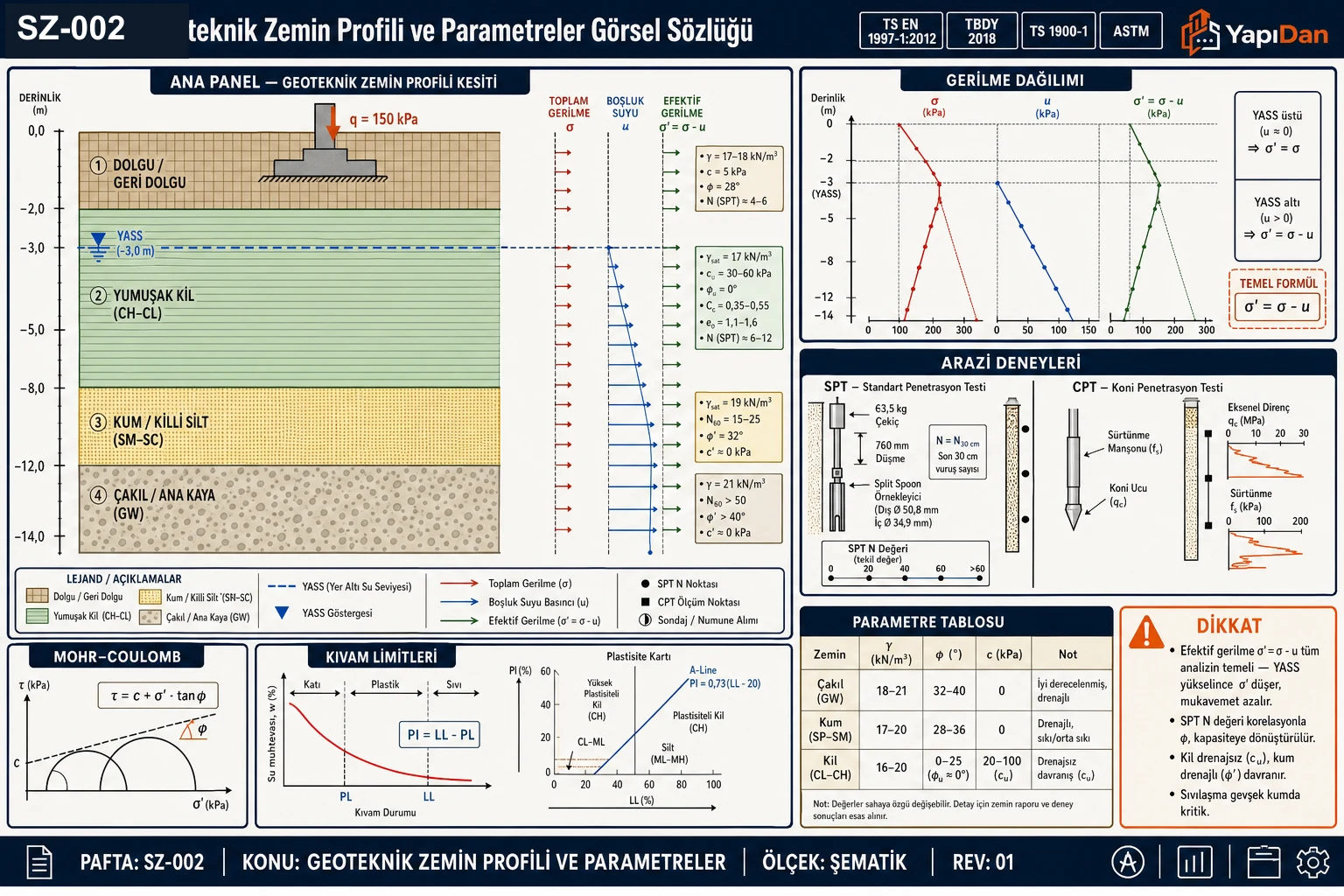 SZ-002 geoteknik zemin profili ve parametreler görsel sözlüğü — katmanlı zemin profili kesiti (dolgu/kil/kum/çakıl, YASS, γ/φ/c/N parametreleri), gerilme dağılımı (σ, u, σ'=σ-u), arazi deneyleri (SPT, CPT), Mohr-Coulomb kırılma zarfı, kıvam limitleri (LL/PL/PI) ve parametre tablosu (TS EN 1997-1:2012 / TBDY 2018 / TS 1900-1)