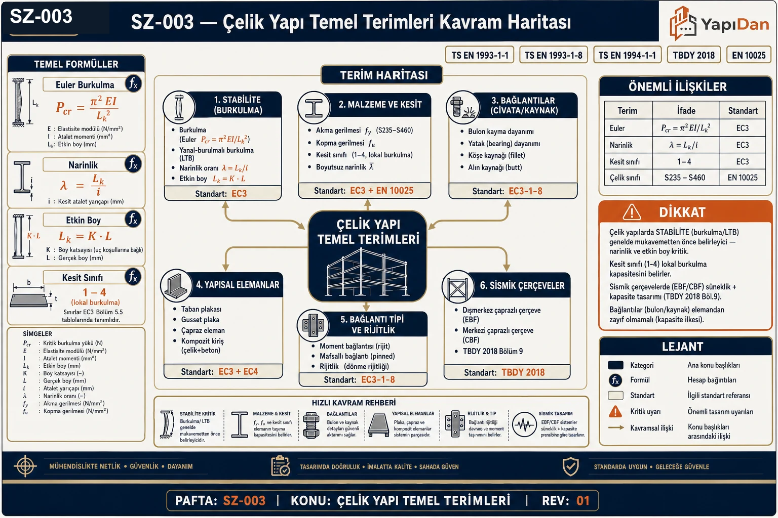 SZ-003 çelik yapı temel terimleri kavram haritası — stabilite (burkulma, LTB, narinlik, etkin boy), malzeme/kesit (akma f_y, kopma f_u, kesit sınıfı 1-4), bağlantılar (bulon kayma+yatak, köşe/alın kaynağı), yapısal elemanlar (taban plakası, gusset, çapraz, kompozit kiriş), bağlantı tipi/rijitlik ve sismik çerçeveler (EBF, CBF) kategorileri (TS EN 1993-1-1 / TS EN 1993-1-8 / TBDY 2018)