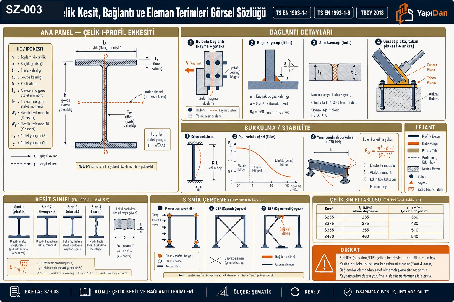 SZ-003 çelik kesit, bağlantı ve eleman terimleri görsel sözlüğü — I-profil enkesiti (başlık, gövde, atalet yarıçapı), bağlantı detayları (bulonlu kayma+yatak, köşe/alın kaynağı, gusset/taban plakası), burkulma/stabilite (Euler, etkin boy, LTB), kesit sınıfı 1-4, sismik çerçeve (moment/CBF/EBF) ve çelik sınıfı tablosu (TS EN 1993-1-1 / TS EN 1993-1-8 / TBDY 2018)