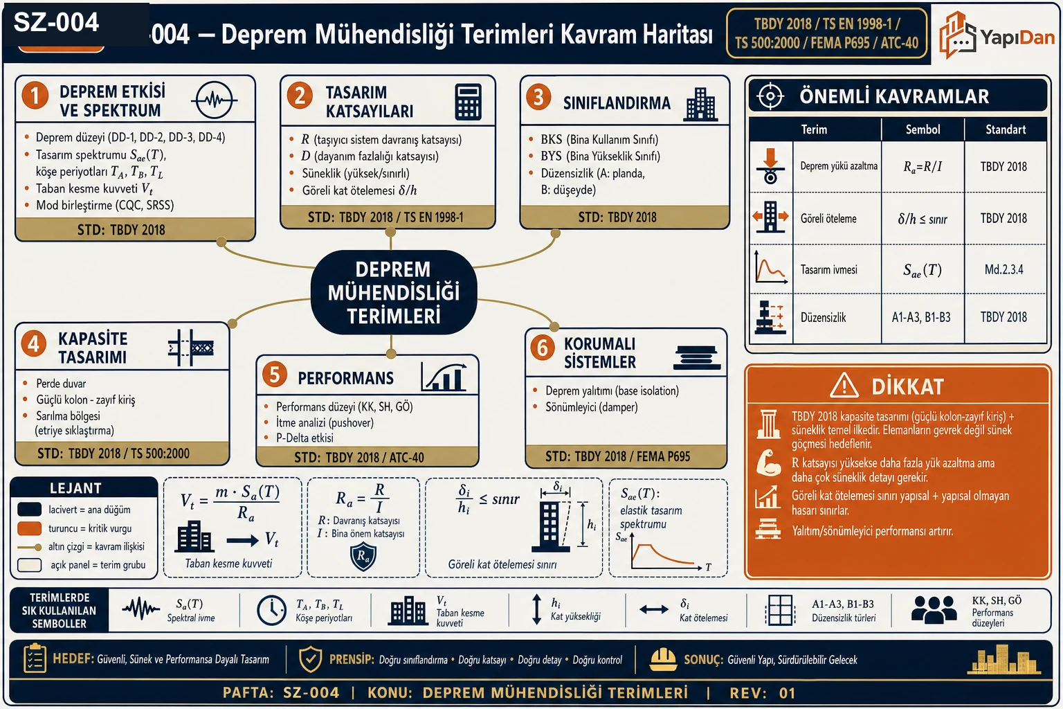 SZ-004 deprem mühendisliği terimleri kavram haritası — deprem etkisi ve spektrum (deprem düzeyi DD-1..4, tasarım spektrumu, taban kesme, mod birleştirme), tasarım katsayıları (R, D, süneklik, göreli kat ötelemesi), sınıflandırma (BKS, BYS, düzensizlik), kapasite tasarımı (perde, güçlü kolon-zayıf kiriş, sarılma), performans (itme analizi, P-Delta) ve korumalı sistemler (deprem yalıtımı, sönümleyici) (TBDY 2018 / TS EN 1998-1)